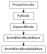 Inheritance diagram of AnimBlendNodeAdditive