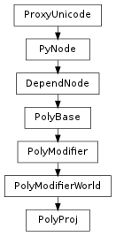 Inheritance diagram of PolyProj