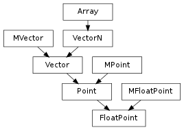 Inheritance diagram of FloatPoint