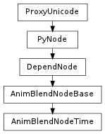 Inheritance diagram of AnimBlendNodeTime