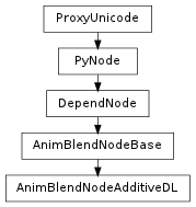 Inheritance diagram of AnimBlendNodeAdditiveDL