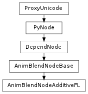 Inheritance diagram of AnimBlendNodeAdditiveFL
