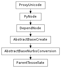 Inheritance diagram of ParentTessellate