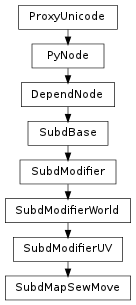 Inheritance diagram of SubdMapSewMove