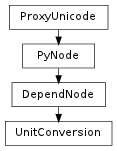 Inheritance diagram of UnitConversion