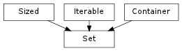 Inheritance diagram of Set