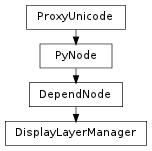 Inheritance diagram of DisplayLayerManager