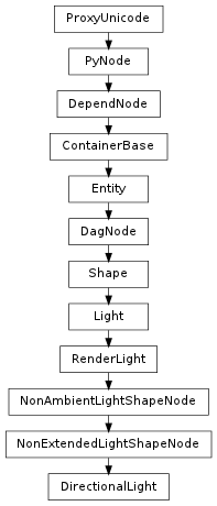 Inheritance diagram of DirectionalLight