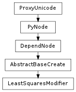 Inheritance diagram of LeastSquaresModifier
