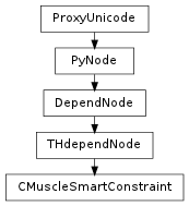 Inheritance diagram of CMuscleSmartConstraint