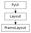 Inheritance diagram of FrameLayout