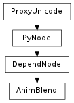 Inheritance diagram of AnimBlend
