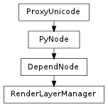 Inheritance diagram of RenderLayerManager