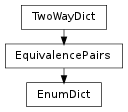 Inheritance diagram of EnumDict