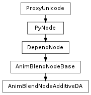 Inheritance diagram of AnimBlendNodeAdditiveDA