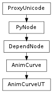 Inheritance diagram of AnimCurveUT