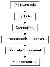 Inheritance diagram of Component1D