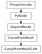 Inheritance diagram of CurveFromMeshCoM