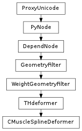 Inheritance diagram of CMuscleSplineDeformer