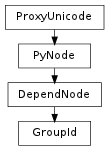 Inheritance diagram of GroupId