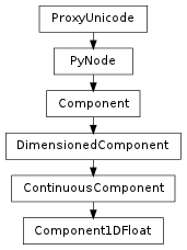 Inheritance diagram of Component1DFloat