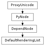Inheritance diagram of DefaultRenderingList