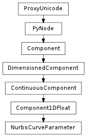 Inheritance diagram of NurbsCurveParameter