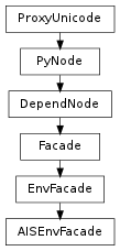Inheritance diagram of AISEnvFacade