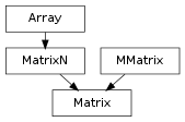 Inheritance diagram of Matrix