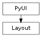 Inheritance diagram of Layout