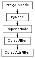 Inheritance diagram of ObjectAttrFilter