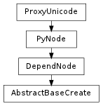 Inheritance diagram of AbstractBaseCreate