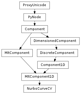 Inheritance diagram of NurbsCurveCV