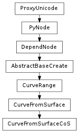 Inheritance diagram of CurveFromSurfaceCoS