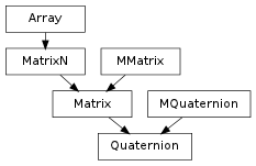 Inheritance diagram of Quaternion