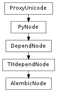 Inheritance diagram of AlembicNode