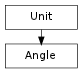 Inheritance diagram of Angle