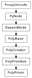 Inheritance diagram of PolyPrism