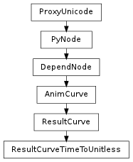 Inheritance diagram of ResultCurveTimeToUnitless