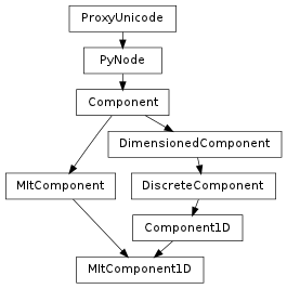 Inheritance diagram of MItComponent1D