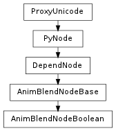 Inheritance diagram of AnimBlendNodeBoolean
