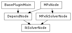 Inheritance diagram of IkSolverNode