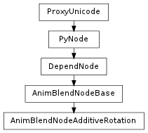 Inheritance diagram of AnimBlendNodeAdditiveRotation