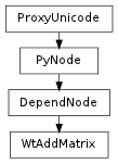Inheritance diagram of WtAddMatrix