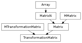 Inheritance diagram of TransformationMatrix