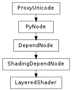 Inheritance diagram of LayeredShader