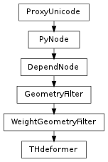 Inheritance diagram of THdeformer