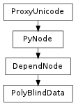 Inheritance diagram of PolyBlindData