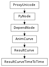 Inheritance diagram of ResultCurveTimeToTime