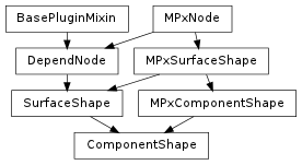 Inheritance diagram of ComponentShape
